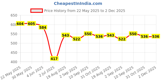firstcry.com ToffyHouse Knitted Woven Half Sleeves Dungree Style Romper With Boat Print - Pink & White toffyhouse Price History Graph from 22 May 2025 to 2 Dec 2025