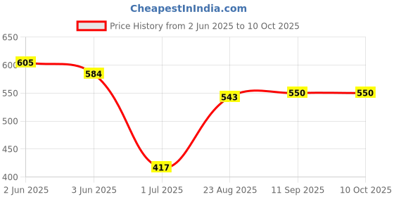 firstcry.com ToffyHouse Knitted Woven Half Sleeves Dungree Style Romper With Boat Print - Pink & White toffyhouse Price History Graph from 2 Jun 2025 to 10 Oct 2025