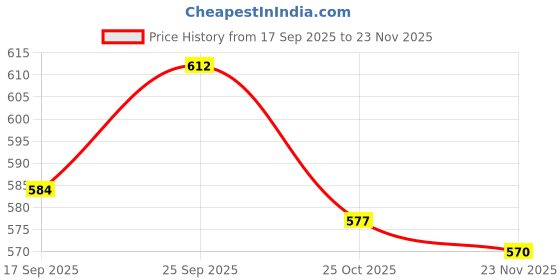 firstcry.com ToffyHouse Knitted Woven Half Sleeves Romper With Bear Embriodery - Golden toffyhouse Price History Graph from 17 Sep 2025 to 23 Nov 2025