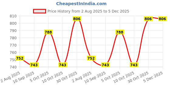 firstcry.com ToffyHouse Knitted Woven Half Sleeves T-Shirt & Dungaree With Animal Print - Pink toffyhouse Price History Graph from 2 Aug 2025 to 5 Dec 2025
