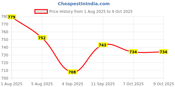 firstcry.com ToffyHouse Knitted Woven Half Sleeves T-Shit & Dungaree With Floral Print - Lemon toffyhouse Price History Graph from 1 Aug 2025 to 9 Oct 2025