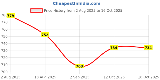 firstcry.com ToffyHouse Knitted Woven Half Sleeves T-Shit & Dungaree With Floral Print - Lemon toffyhouse Price History Graph from 2 Aug 2025 to 16 Oct 2025