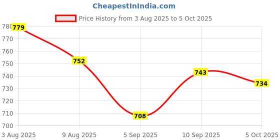firstcry.com ToffyHouse Knitted Woven Half Sleeves T-Shit & Dungaree With Floral Print - Lemon toffyhouse Price History Graph from 3 Aug 2025 to 5 Oct 2025