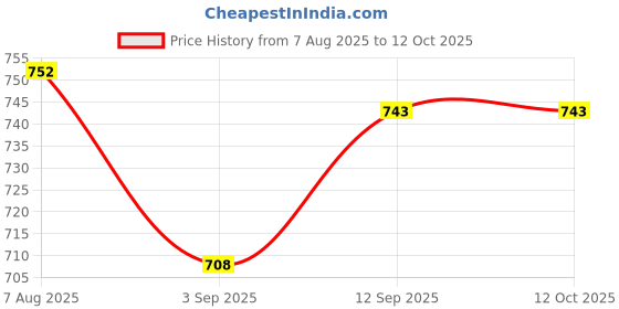firstcry.com ToffyHouse Knitted Woven Half Sleeves T-Shit & Dungaree With Floral Print - Lemon toffyhouse Price History Graph from 7 Aug 2025 to 12 Oct 2025