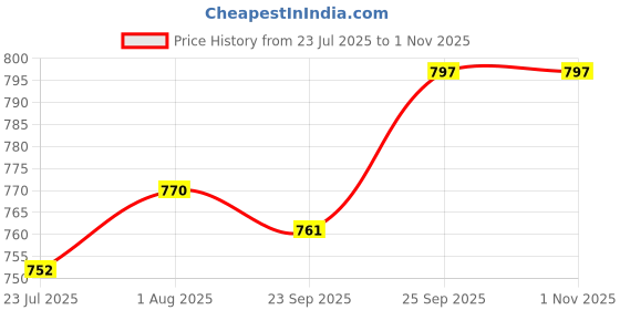 firstcry.com ToffyHouse Knitted Woven Half Sleeves Tee & Dungaree Set with Floral Print & Bunny Embroidery - Lavender toffyhouse Price History Graph from 23 Jul 2025 to 31 Oct 2025