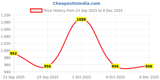 firstcry.com ToffyHouse Looper Woven Full Sleeves Winter Wear T-Shirt & Joggers Set with Animal Design - Grey & Navy Blue toffyhouse Price History Graph from 23 Sep 2025 to 6 Dec 2025