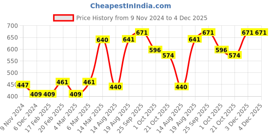 firstcry.com ToffyHouse Loose Fit Full Sleeves Butterfly Print Top - White toffyhouse Price History Graph from 9 Nov 2024 to 3 Dec 2025