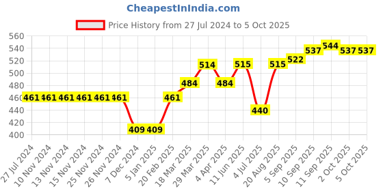 firstcry.com ToffyHouse Loose Fit Full Sleeves Flower & Text Print Top - White toffyhouse Price History Graph from 27 Jul 2024 to 5 Oct 2025