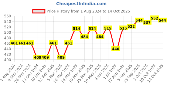 firstcry.com ToffyHouse Loose Fit Full Sleeves Flower & Text Print Top - White toffyhouse Price History Graph from 1 Aug 2024 to 14 Oct 2025