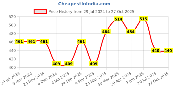 firstcry.com ToffyHouse Loose Fit Full Sleeves Flower & Text Print Top - White toffyhouse Price History Graph from 29 Jul 2024 to 26 Oct 2025