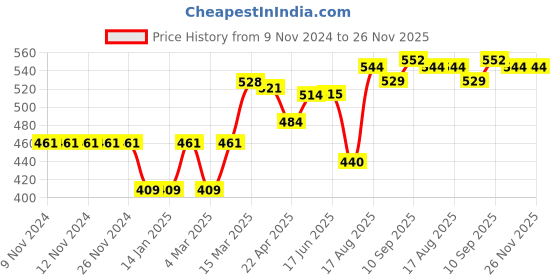 firstcry.com ToffyHouse Loose Fit Full Sleeves Tulip Flower Print Top - White toffyhouse Price History Graph from 9 Nov 2024 to 26 Nov 2025