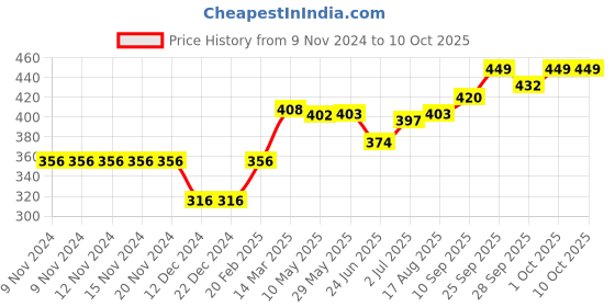 firstcry.com ToffyHouse Lounge and Track Pant Eyes Placement Print - Red toffyhouse Price History Graph from 9 Nov 2024 to 10 Oct 2025
