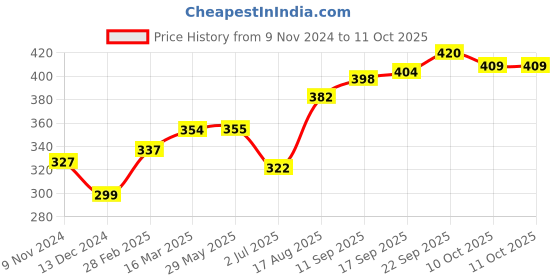 firstcry.com ToffyHouse Lounge and Track Pant Text Print - Blue toffyhouse Price History Graph from 9 Nov 2024 to 10 Oct 2025