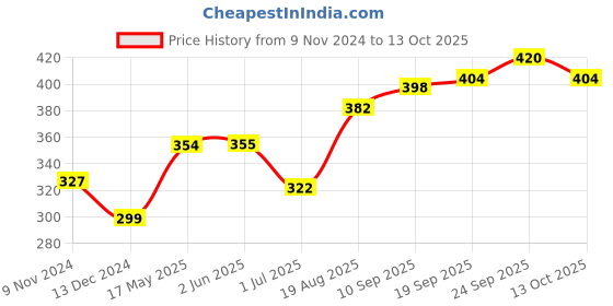 firstcry.com ToffyHouse Lounge and Track Pant Text Print - Blue toffyhouse Price History Graph from 9 Nov 2024 to 13 Oct 2025