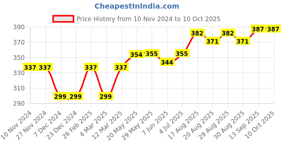 firstcry.com ToffyHouse Lounge and Track Pant Text Print - Light Grey toffyhouse Price History Graph from 10 Nov 2024 to 10 Oct 2025