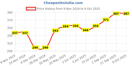 firstcry.com ToffyHouse Lounge and Track Pant Text Print - Light Grey toffyhouse Price History Graph from 9 Nov 2024 to 9 Oct 2025