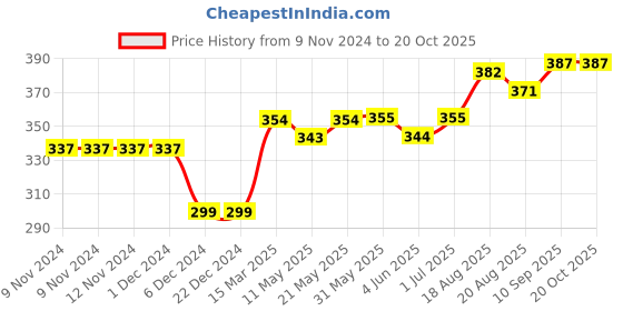firstcry.com ToffyHouse Lounge and Track Pant Text Print - Light Grey toffyhouse Price History Graph from 9 Nov 2024 to 19 Oct 2025
