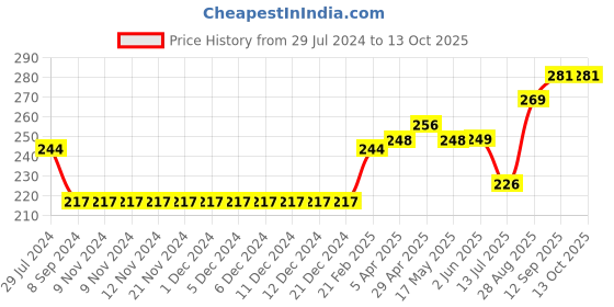 firstcry.com ToffyHouse Mid Thigh Length Cotton Lycra Shorts Placement Print- Grey toffyhouse Price History Graph from 29 Jul 2024 to 13 Oct 2025
