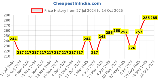 firstcry.com ToffyHouse Mid Thigh Length Cotton Lycra Shorts Placement Print- Pink toffyhouse Price History Graph from 27 Jul 2024 to 14 Oct 2025