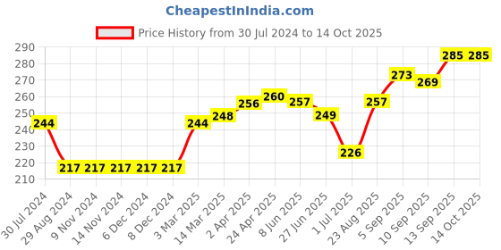 firstcry.com ToffyHouse Mid Thigh Length Cotton Lycra Shorts Placement Print- Pink toffyhouse Price History Graph from 30 Jul 2024 to 13 Oct 2025
