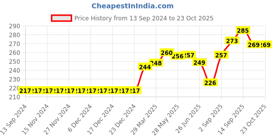 firstcry.com ToffyHouse Mid Thigh Length Cotton Lycra Shorts Placement Print- Pink toffyhouse Price History Graph from 13 Sep 2024 to 23 Oct 2025