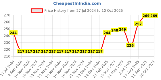 firstcry.com ToffyHouse Mid Thigh Length Cotton Lycra Shorts Placement Print- Red toffyhouse Price History Graph from 27 Jul 2024 to 10 Oct 2025