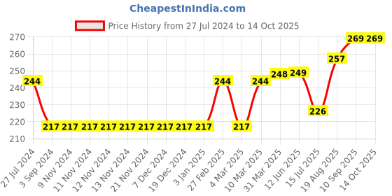firstcry.com ToffyHouse Mid Thigh Length Cotton Lycra Shorts Placement Print- Red toffyhouse Price History Graph from 27 Jul 2024 to 14 Oct 2025