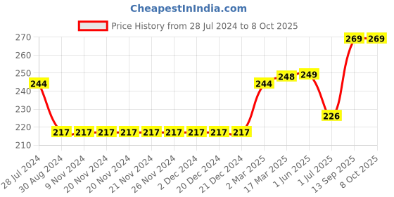 firstcry.com ToffyHouse Mid Thigh Length Cotton Lycra Shorts Placement Print- Red toffyhouse Price History Graph from 28 Jul 2024 to 8 Oct 2025