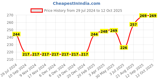 firstcry.com ToffyHouse Mid Thigh Length Cotton Lycra Shorts Placement Print- Red toffyhouse Price History Graph from 29 Jul 2024 to 12 Oct 2025