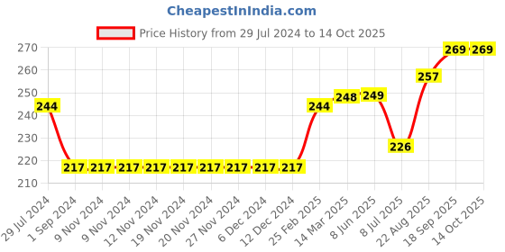 firstcry.com ToffyHouse Mid Thigh Length Cotton Lycra Shorts Placement Print- Red toffyhouse Price History Graph from 29 Jul 2024 to 12 Oct 2025