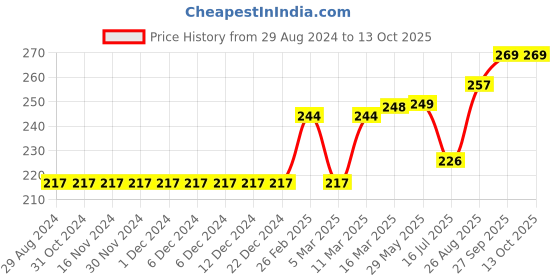 firstcry.com ToffyHouse Mid Thigh Length Cotton Lycra Shorts Placement Print- Red toffyhouse Price History Graph from 29 Aug 2024 to 12 Oct 2025