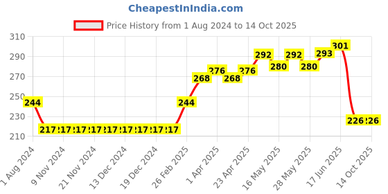 firstcry.com ToffyHouse Mid Thigh Length Cotton Shorts Placement Print- Red toffyhouse Price History Graph from 1 Aug 2024 to 14 Oct 2025