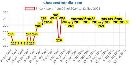 firstcry.com ToffyHouse Mid Thigh Length Cotton Shorts Placement Print- Red toffyhouse Price History Graph from 27 Jul 2024 to 22 Nov 2025