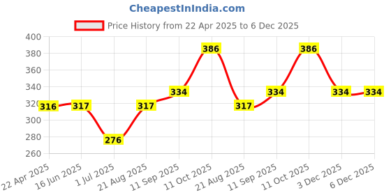 firstcry.com ToffyHouse Mid Thigh Length Solid Corduroy Shorts - Pink toffyhouse Price History Graph from 22 Apr 2025 to 6 Dec 2025