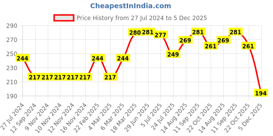 firstcry.com ToffyHouse Mid Thigh Shorts Football Print - Green toffyhouse Price History Graph from 27 Jul 2024 to 5 Dec 2025