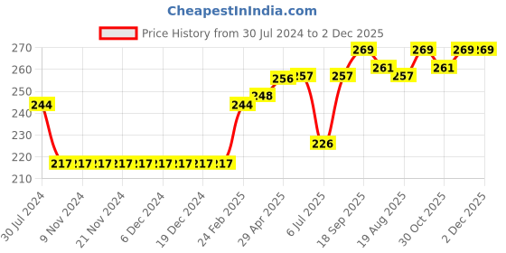 firstcry.com ToffyHouse Mid Thigh Shorts Text Print - Blue toffyhouse Price History Graph from 30 Jul 2024 to 1 Dec 2025