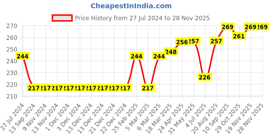 firstcry.com ToffyHouse Mid Thigh Shorts Text Print - Blue toffyhouse Price History Graph from 27 Jul 2024 to 27 Nov 2025