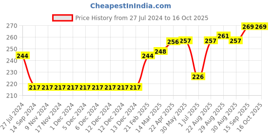 firstcry.com ToffyHouse Mid Thigh Shorts Text Print - Blue toffyhouse Price History Graph from 27 Jul 2024 to 16 Oct 2025