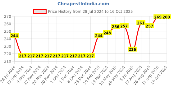 firstcry.com ToffyHouse Mid Thigh Shorts Text Print - Blue toffyhouse Price History Graph from 28 Jul 2024 to 16 Oct 2025