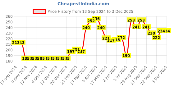 firstcry.com ToffyHouse Mid Thigh Shorts Text Print - Blue toffyhouse Price History Graph from 13 Sep 2024 to 2 Dec 2025