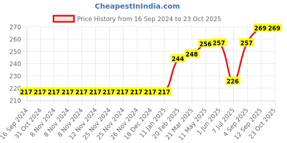 firstcry.com ToffyHouse Mid Thigh Shorts Text Print - Blue toffyhouse Price History Graph from 16 Sep 2024 to 22 Oct 2025