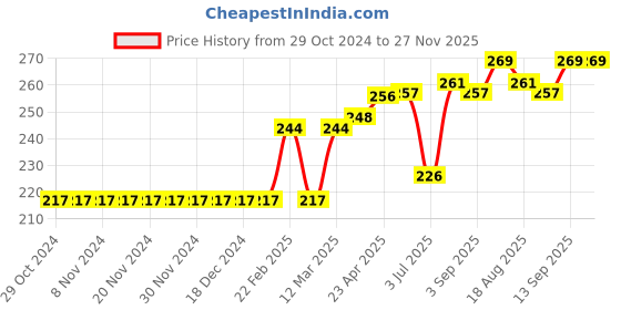 firstcry.com ToffyHouse Mid Thigh Shorts Text Print - Blue toffyhouse Price History Graph from 29 Oct 2024 to 27 Nov 2025