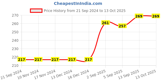 firstcry.com ToffyHouse Mid Thigh Shorts Text Print - Red toffyhouse Price History Graph from 21 Sep 2024 to 13 Oct 2025