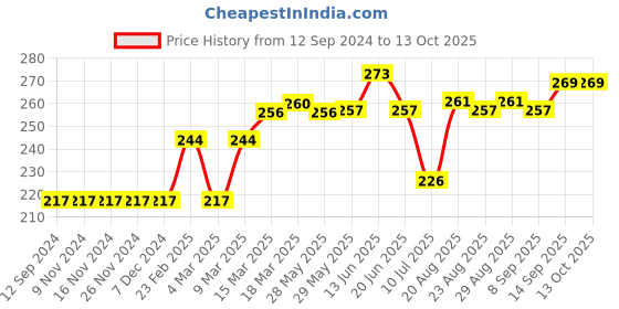 firstcry.com ToffyHouse Mid Thigh Shorts Text Print - Red toffyhouse Price History Graph from 12 Sep 2024 to 12 Oct 2025