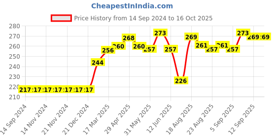 firstcry.com ToffyHouse Mid Thigh Shorts Text Print - Red toffyhouse Price History Graph from 14 Sep 2024 to 16 Oct 2025