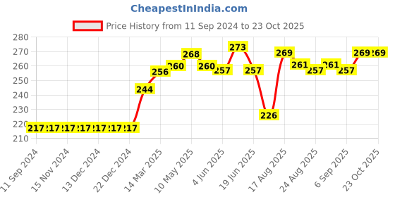 firstcry.com ToffyHouse Mid Thigh Shorts Text Print - Red toffyhouse Price History Graph from 11 Sep 2024 to 22 Oct 2025