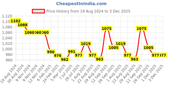 firstcry.com ToffyHouse Party Suit Half Sleeves Shirt & Shorts Set With Stripes Waistcoat & Bow - Multicolor toffyhouse Price History Graph from 19 Aug 2024 to 3 Dec 2025