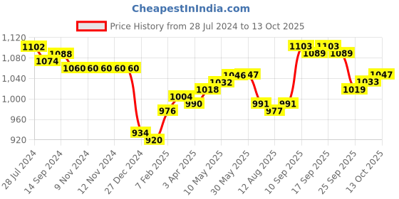 firstcry.com ToffyHouse Party Suit Half Sleeves Shirt & Shorts Set With Waistcoat Suspender & Bow Checkered - Gold & White toffyhouse Price History Graph from 28 Jul 2024 to 13 Oct 2025