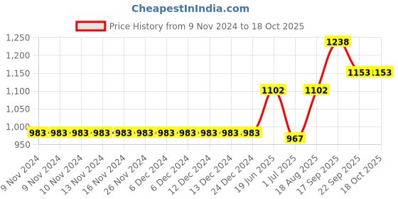 firstcry.com ToffyHouse Party Wear Full Sleeves Shirt & Trouser With Waiscoat Bow - Red White Khaki toffyhouse Price History Graph from 9 Nov 2024 to 17 Oct 2025