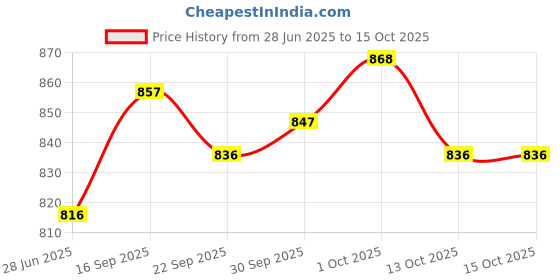firstcry.com ToffyHouse Party Wear Half Sleeves Shirt & Shorts Set with Bow & Suspender Air Ballon Print - Khaki & White toffyhouse Price History Graph from 28 Jun 2025 to 14 Oct 2025
